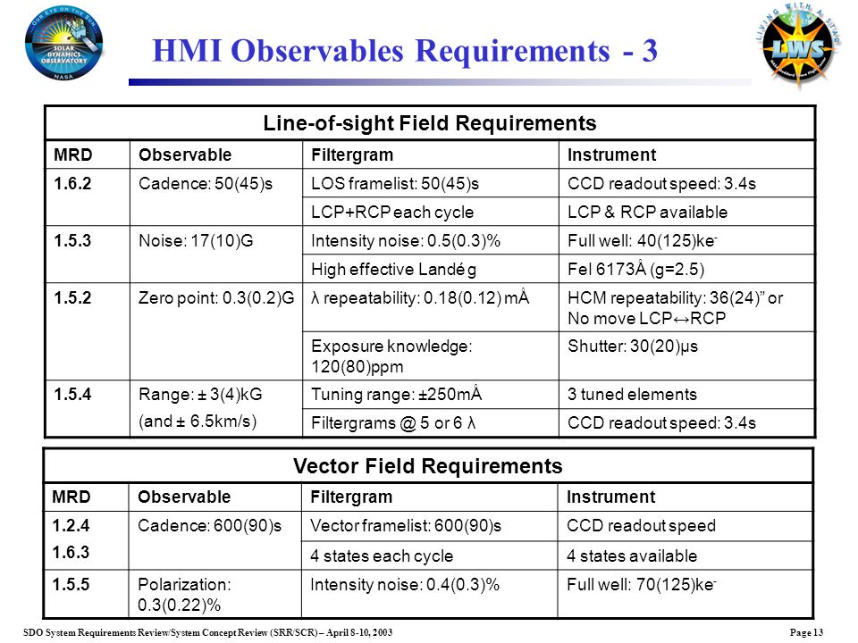 Page 13SDO System Requirements Review/System Concept Review (SRR/SCR) – April 8-10, 2003 HMI Observables Requirements - 3 Line-of-sight Field Requirements MRDObservableFiltergramInstrument 1.6.2Cadence: 50(45)sLOS framelist: 50(45)sCCD readout speed: 3.4s LCP+RCP each cycleLCP & RCP available 1.5.3Noise: 17(10)GIntensity noise: 0.5(0.3)%Full well: 40(125)ke - High effective Landé gFeI 6173Å (g=2.5) 1.5.2Zero point: 0.3(0.2)Gλ repeatability: 0.18(0.12) mÅHCM repeatability: 36(24) or No move LCP↔RCP Exposure knowledge: 120(80)ppm Shutter: 30(20)μs 1.5.4Range: ± 3(4)kG (and ± 6.5km/s) Tuning range: ±250mÅ3 tuned elements 5 or 6 λCCD readout speed: 3.4s Vector Field Requirements MRDObservableFiltergramInstrument Cadence: 600(90)sVector framelist: 600(90)sCCD readout speed 4 states each cycle4 states available 1.5.5Polarization: 0.3(0.22)% Intensity noise: 0.4(0.3)%Full well: 70(125)ke -