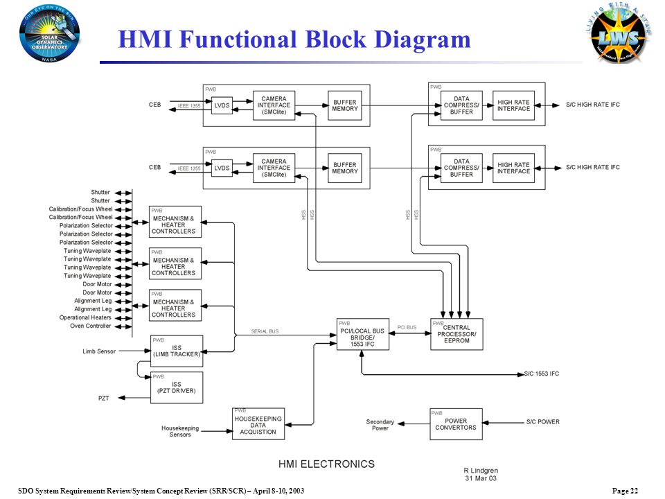 Page 22SDO System Requirements Review/System Concept Review (SRR/SCR) – April 8-10, 2003 HMI Functional Block Diagram