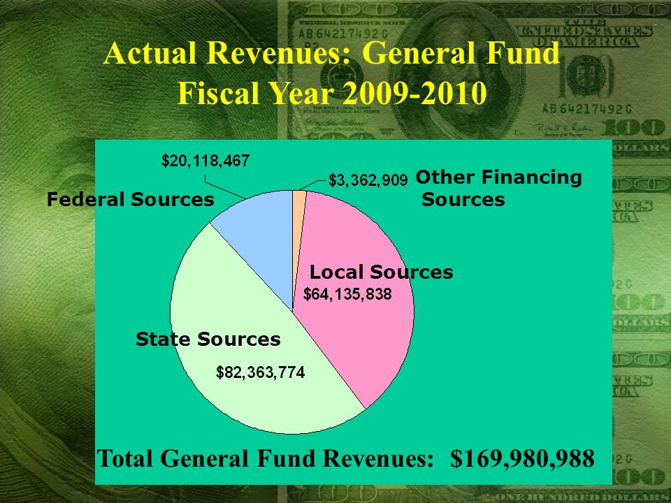 Actual Revenues: General Fund Fiscal Year Total General Fund Revenues: $169,980,988 Local Sources State Sources Federal Sources Other Financing Sources