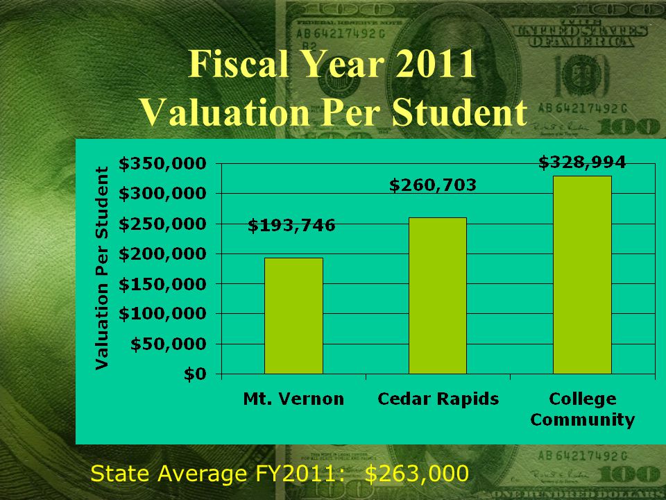 Fiscal Year 2011 Valuation Per Student State Average FY2011: $263,000