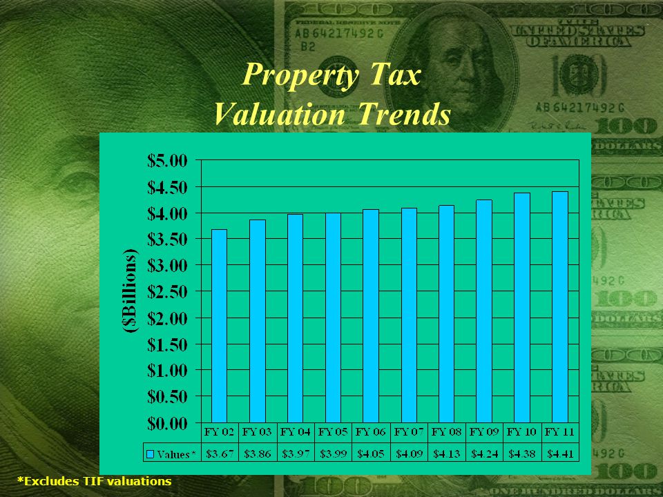 Property Tax Valuation Trends *Excludes TIF valuations