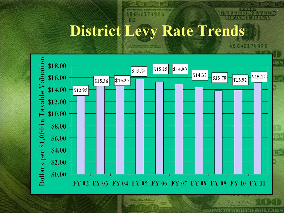District Levy Rate Trends