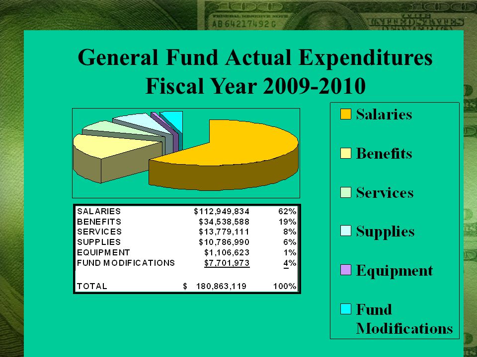 General Fund Actual Expenditures Fiscal Year