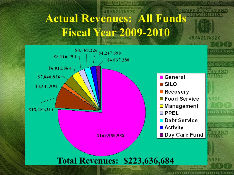 Actual Revenues: All Funds Fiscal Year Total Revenues: $223,636,684