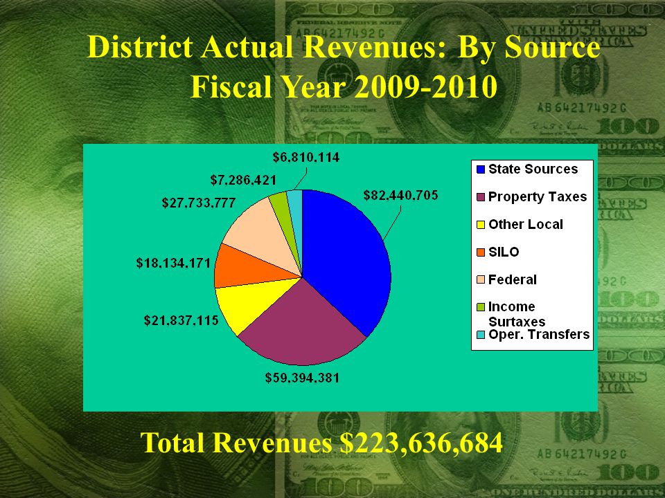 District Actual Revenues: By Source Fiscal Year Total Revenues $223,636,684