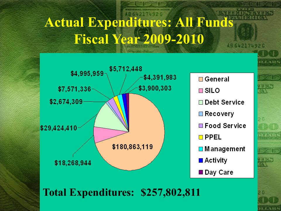 Actual Expenditures: All Funds Fiscal Year Total Expenditures: $257,802,811