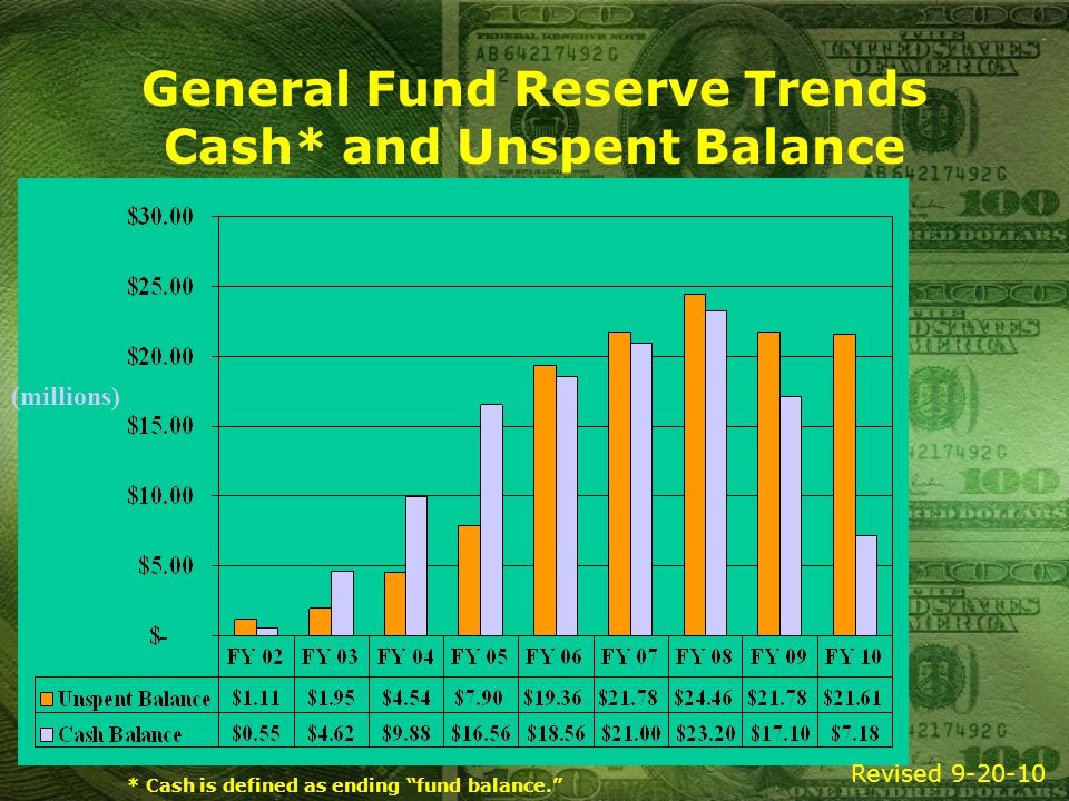 General Fund Reserve Trends Cash* and Unspent Balance (millions) * Cash is defined as ending fund balance. Revised