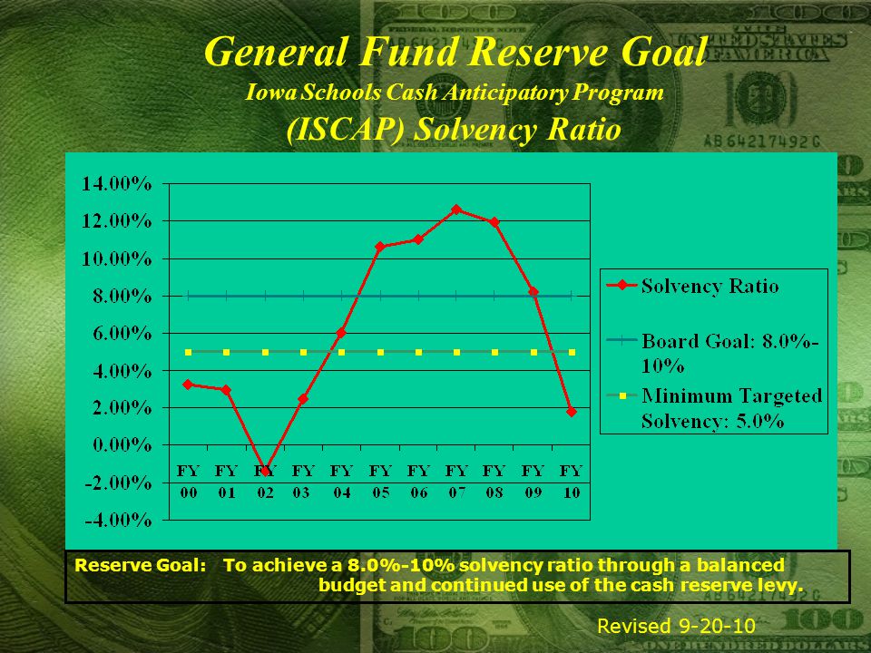 General Fund Reserve Goal Iowa Schools Cash Anticipatory Program (ISCAP) Solvency Ratio Reserve Goal: To achieve a 8.0%-10% solvency ratio through a balanced budget and continued use of the cash reserve levy.