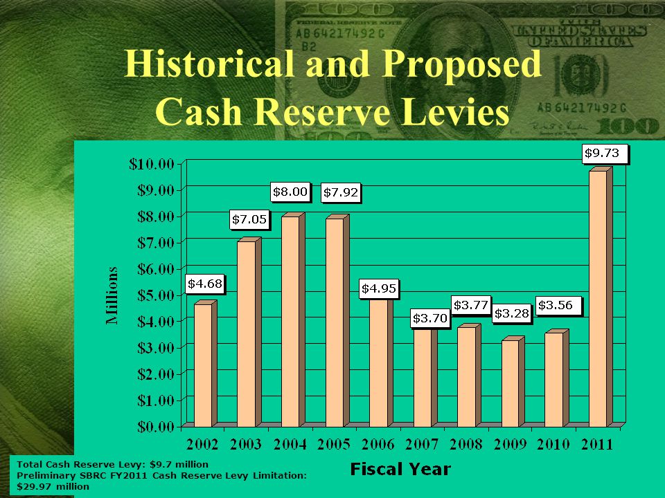 Historical and Proposed Cash Reserve Levies Total Cash Reserve Levy: $9.7 million Preliminary SBRC FY2011 Cash Reserve Levy Limitation: $29.97 million