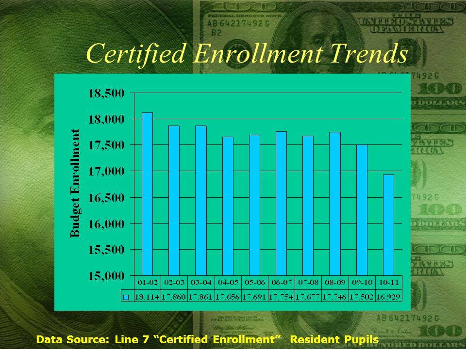 Certified Enrollment Trends Data Source: Line 7 Certified Enrollment Resident Pupils