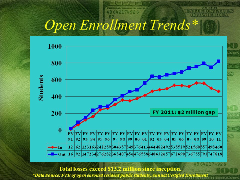 Open Enrollment Trends* Total losses exceed $13.2 million since inception.