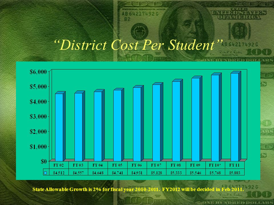 District Cost Per Student State Allowable Growth is 2% for fiscal year