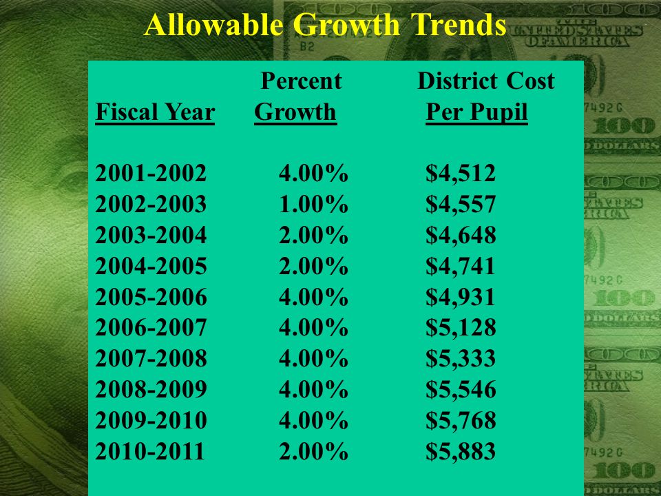 Allowable Growth Trends Percent District Cost Fiscal Year Growth Per Pupil %$4, %$4, %$4, %$4, %$4, %$5, %$5, %$5, %$5, %$5,883
