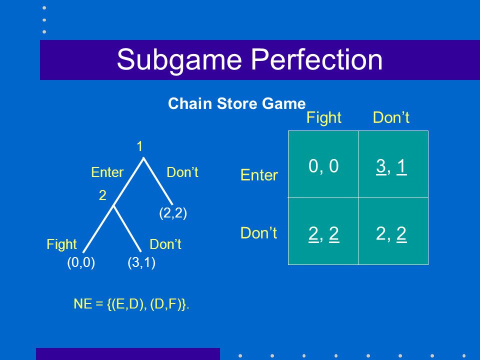 (0,0) (3,1) 1 2 Subgame Perfection (2,2) Chain Store Game Enter Don’t Fight Don’t 0, 0 3, 1 2, 2 2, 2 Fight Don’t Enter Don’t NE = {(E,D), (D,F)}.