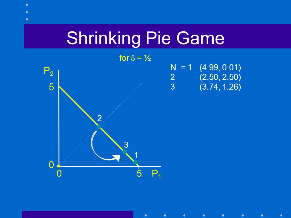 Shrinking Pie Game P 1 P N = 1 (4.99, 0.01) 2(2.50, 2.50) 3(3.74, 1.26) 4(3.12, 1.88) 5(3.43, 1.57)… This series converges to (S/(1+  ), S – S/(1+  )) = (3.33, 1.67) This pair {S/(1+  ),S-S/(1+  )} are the payoffs of the unique SPNE.