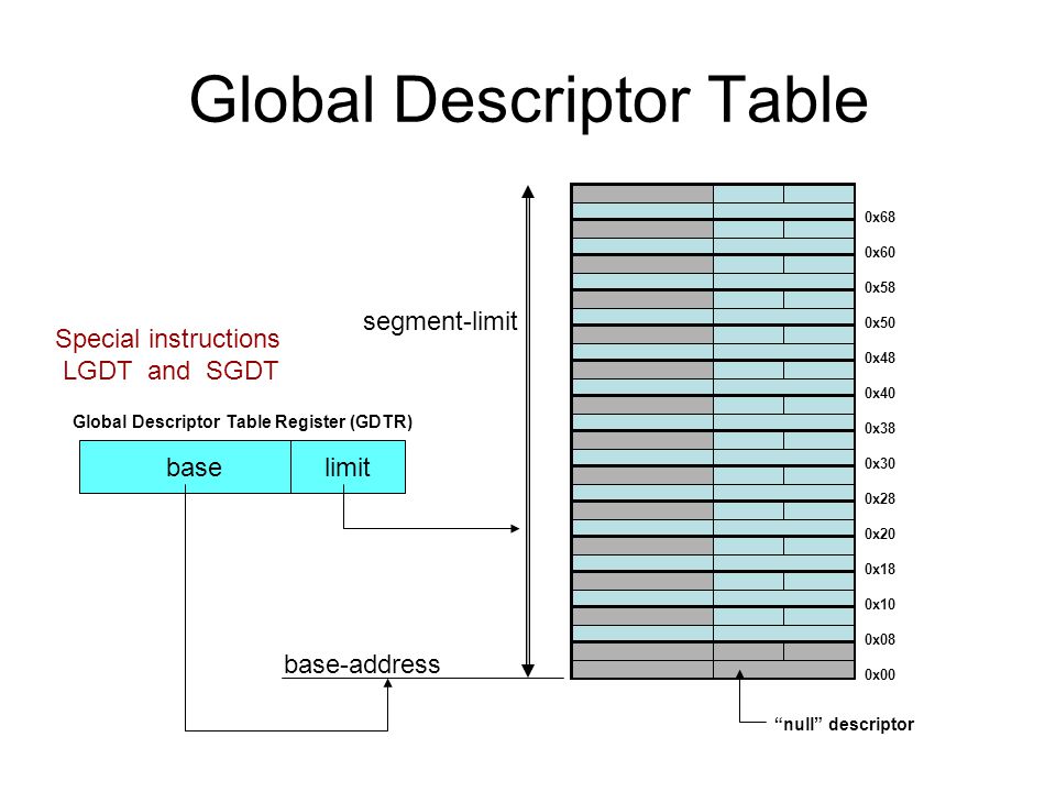 Global Descriptor Table 0x68 0x60 0x58 0x50 0x48 0x40 0x38 0x30 0x28 0x20 0x18 0x10 0x08 0x00 baselimit Global Descriptor Table Register (GDTR) base-address segment-limit null descriptor Special instructions LGDT and SGDT