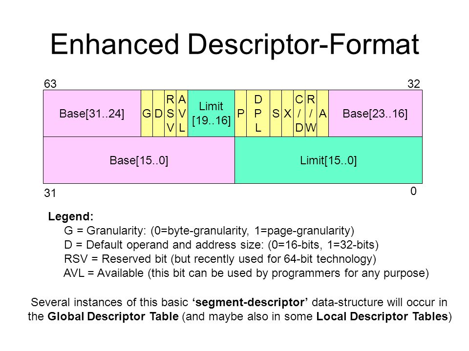 Enhanced Descriptor-Format Base[31..24]GD RSVRSV AVLAVL Limit [19..16] P DPLDPL SX C/DC/D R/WR/W ABase[23..16] Base[15..0]Limit[15..0] Several instances of this basic ‘segment-descriptor’ data-structure will occur in the Global Descriptor Table (and maybe also in some Local Descriptor Tables) Legend: G = Granularity: (0=byte-granularity, 1=page-granularity) D = Default operand and address size: (0=16-bits, 1=32-bits) RSV = Reserved bit (but recently used for 64-bit technology) AVL = Available (this bit can be used by programmers for any purpose)