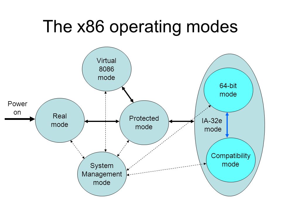 The x86 operating modes Real mode Protected mode IA-32e mode Virtual 8086 mode System Management mode 64-bit mode Compatibility mode Power on