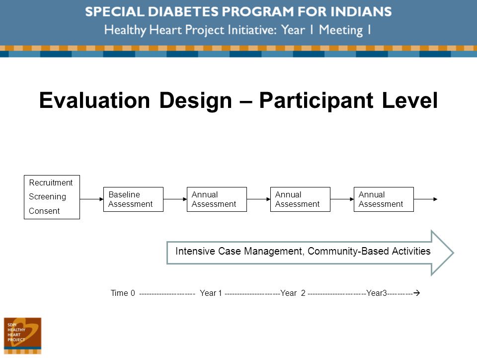 Evaluation Design – Participant Level Recruitment Screening Consent Baseline Assessment Annual Assessment Time Year Year Year  Intensive Case Management, Community-Based Activities Annual Assessment