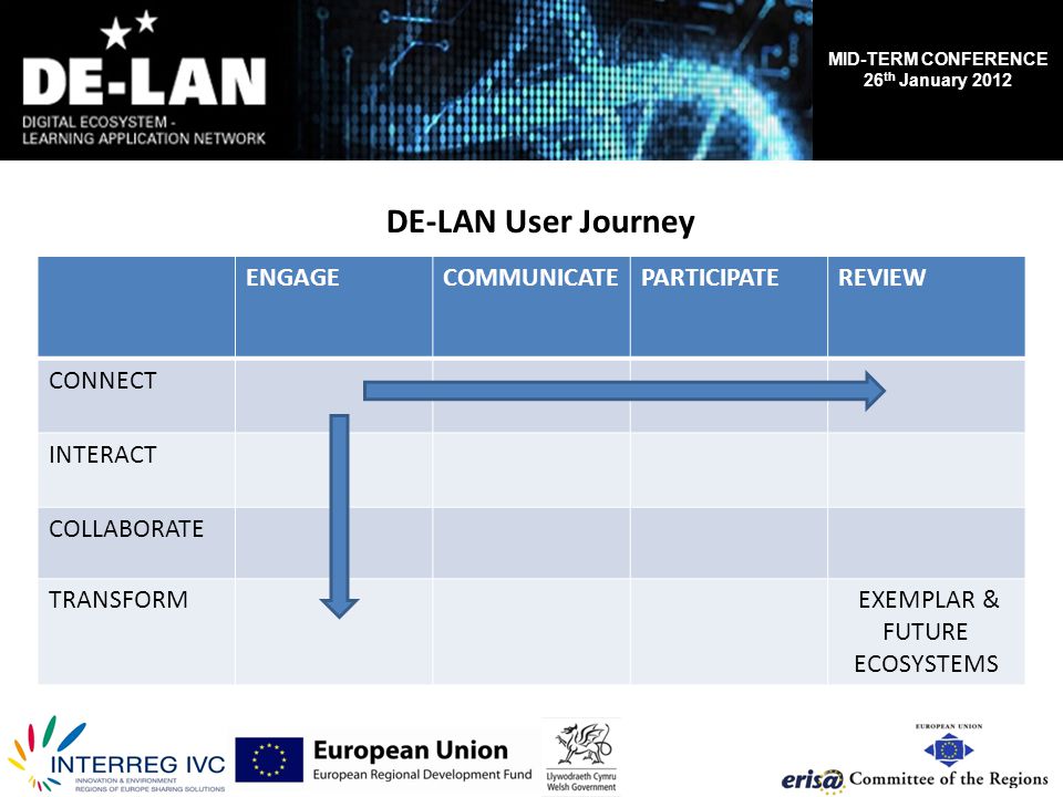 MID-TERM CONFERENCE 26 th January 2012 DE-LAN User Journey PARTICIPATE ENGAGECOMMUNICATEPARTICIPATEREVIEW CONNECT INTERACT COLLABORATE TRANSFORM EXEMPLAR & FUTURE ECOSYSTEMS
