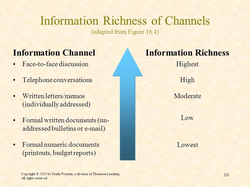 Copyright © 2005 by South-Western, a division of Thomson Learning All rights reserved 10 Information Richness of Channels (adapted from Figure 16.4) Information Channel Face-to-face discussion Telephone conversations Written letters/memos (individually addressed) Formal written documents (un- addressed bulletins or  ) Formal numeric documents (printouts, budget reports) Information Richness Highest High Moderate Low Lowest
