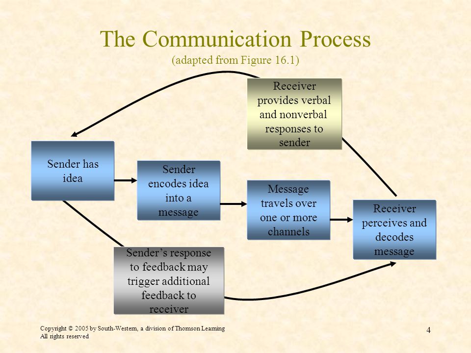 Copyright © 2005 by South-Western, a division of Thomson Learning All rights reserved 4 The Communication Process (adapted from Figure 16.1) Receiver provides verbal and nonverbal responses to sender Sender’s response to feedback may trigger additional feedback to receiver Sender encodes idea into a message Sender has idea Message travels over one or more channels Receiver perceives and decodes message