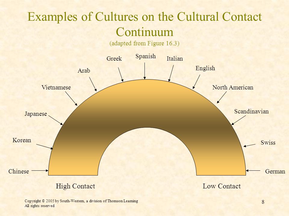 Copyright © 2005 by South-Western, a division of Thomson Learning All rights reserved 8 Examples of Cultures on the Cultural Contact Continuum (adapted from Figure 16.3) Japanese Korean Swiss German Scandinavian Greek Spanish Vietnamese Arab Italian English North American Chinese High ContactLow Contact