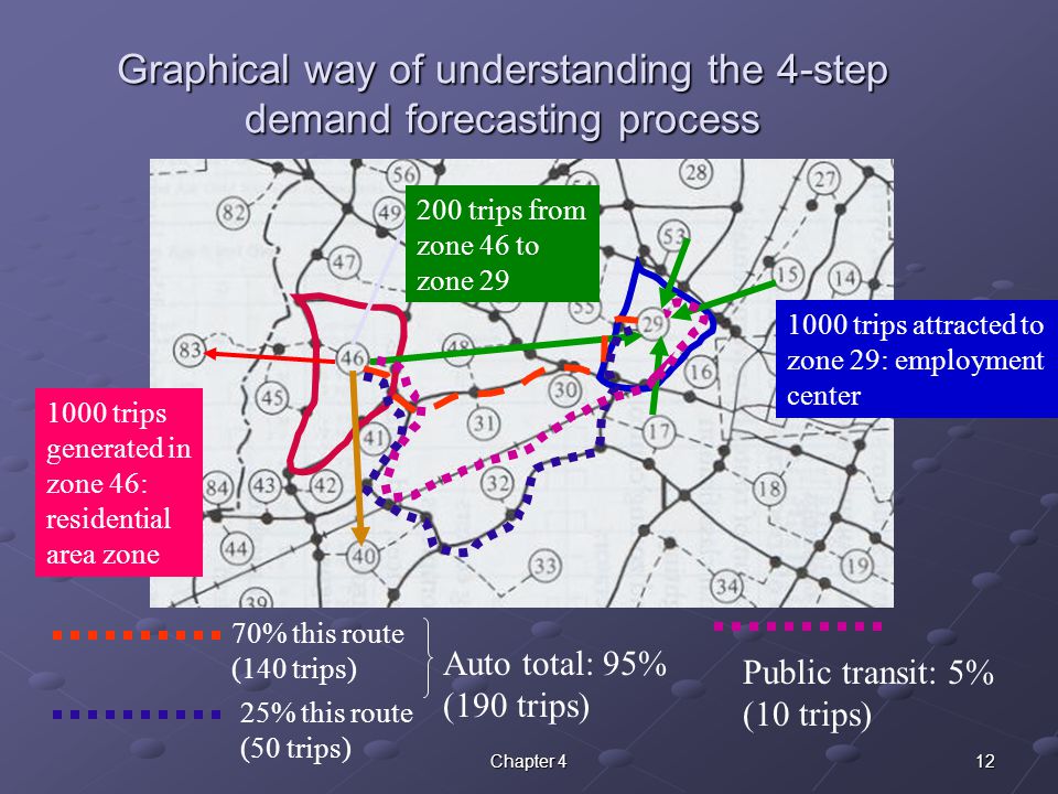 12Chapter 4 Graphical way of understanding the 4-step demand forecasting process 1000 trips generated in zone 46: residential area zone 1000 trips attracted to zone 29: employment center 200 trips from zone 46 to zone 29 Auto total: 95% (190 trips) Public transit: 5% (10 trips) 70% this route (140 trips) 25% this route (50 trips)