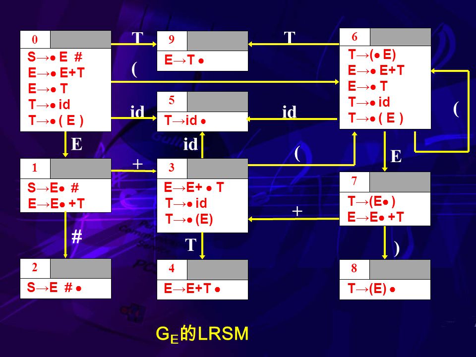 0 S→  E ＃ E→  E+T E→  T T→  id T→  ( E ) 1 S→E  ＃ E→E  +T 5 T→id  3 E→E+  T T→  id T→  (E) 4 E→E+T  9 E→T  6 T→(  E) E→  E+T E→  T T→  id T→  ( E ) 7 T→(E  ) E→E  +T 8 T→(E)  T T ( id E T ) E + ( ( G E 的 LRSM + 2 S→E ＃  ＃