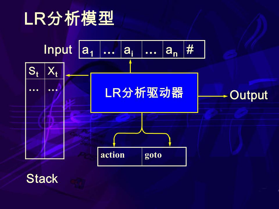 LR 分析模型 Output Stack #anan … aiai … a1a1 LR 分析驱动器 gotoaction Input StSt XtXt ……