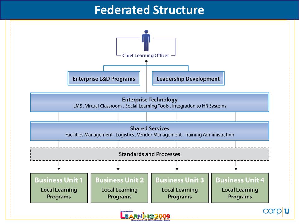 7 Federated Structure
