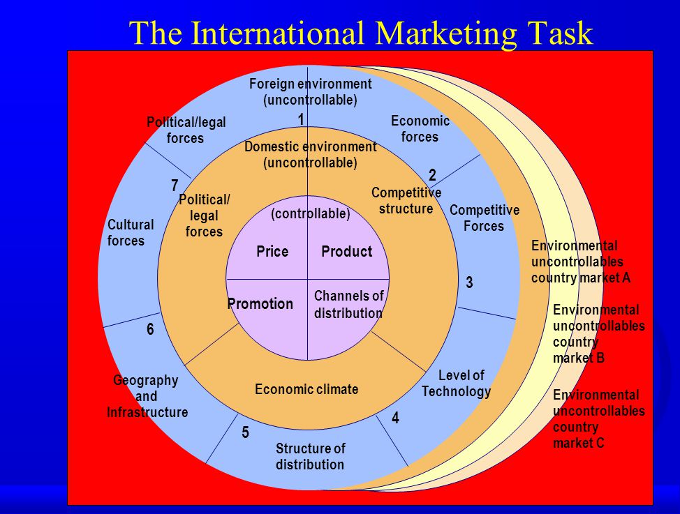 explain the international marketing task