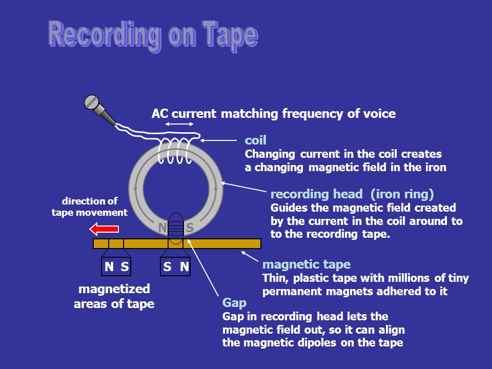 Recall that a coil carrying a steady current I generates a uniform magnetic field within its enclosed area of... 