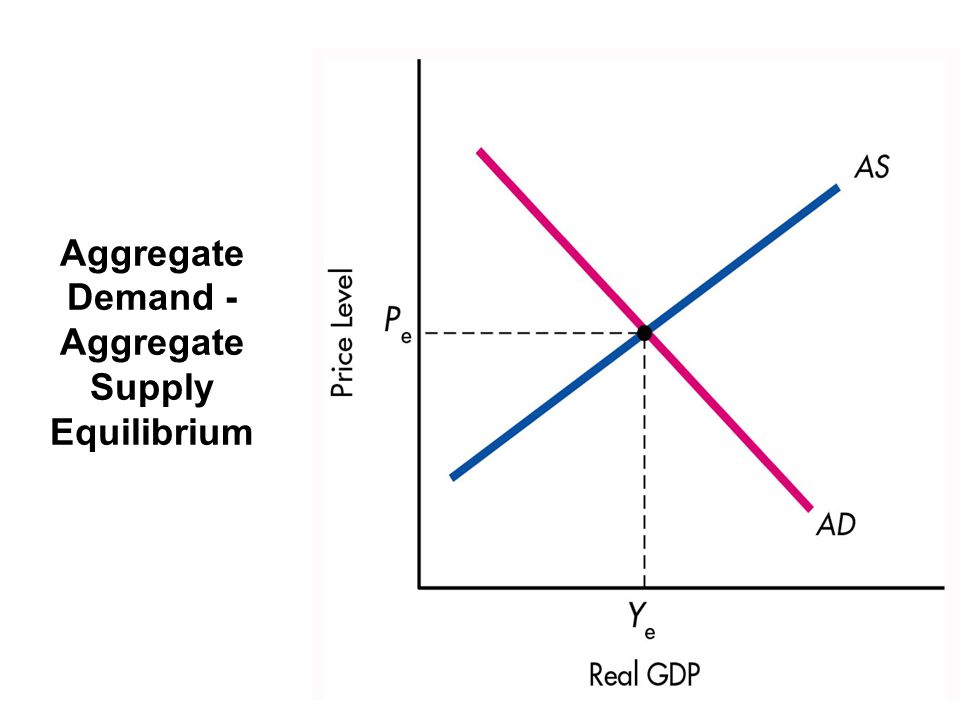 Aggregate Demand - Aggregate Supply Equilibrium