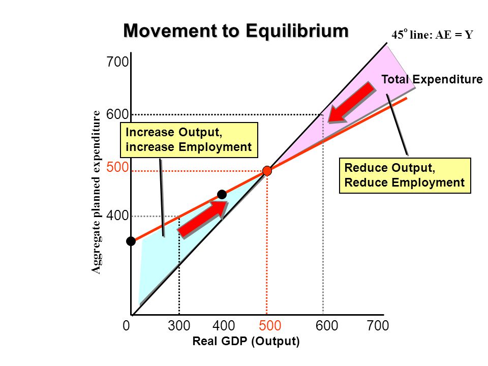 Real GDP (Output) Aggregate planned expenditure o line: AE = Y Total Expenditure Reduce Output, Reduce Employment Increase Output, increase Employment Movement to Equilibrium