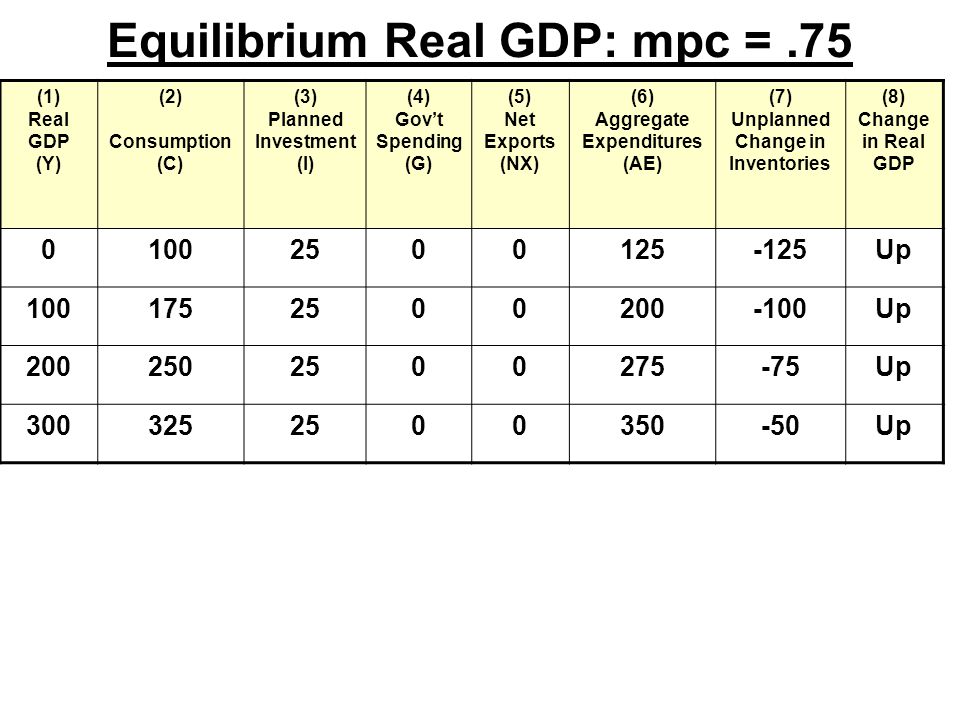 Equilibrium Real GDP: mpc =.75 (1) Real GDP (Y) (2) Consumption (C) (3) Planned Investment (I) (4) Gov’t Spending (G) (5) Net Exports (NX) (6) Aggregate Expenditures (AE) (7) Unplanned Change in Inventories (8) Change in Real GDP Up Up Up Up