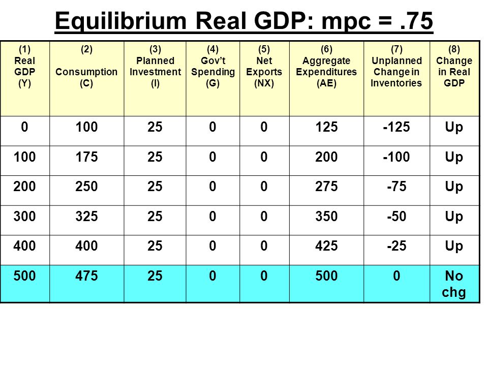 Equilibrium Real GDP: mpc =.75 (1) Real GDP (Y) (2) Consumption (C) (3) Planned Investment (I) (4) Gov’t Spending (G) (5) Net Exports (NX) (6) Aggregate Expenditures (AE) (7) Unplanned Change in Inventories (8) Change in Real GDP Up Up Up Up Up No chg