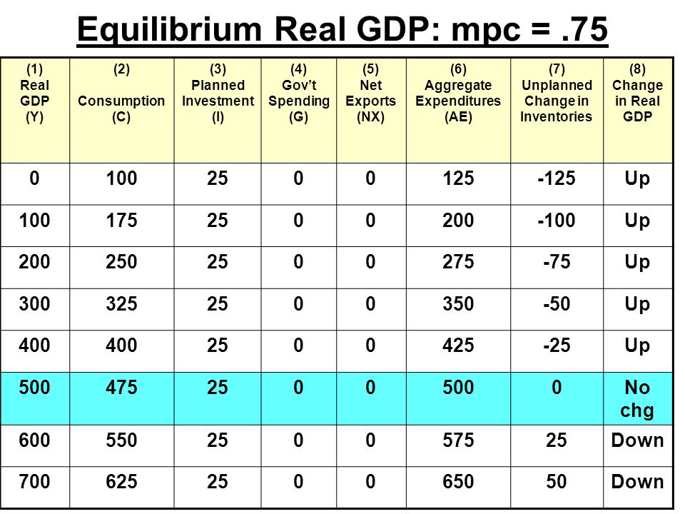 Equilibrium Real GDP: mpc =.75 (1) Real GDP (Y) (2) Consumption (C) (3) Planned Investment (I) (4) Gov’t Spending (G) (5) Net Exports (NX) (6) Aggregate Expenditures (AE) (7) Unplanned Change in Inventories (8) Change in Real GDP Up Up Up Up Up No chg Down Down