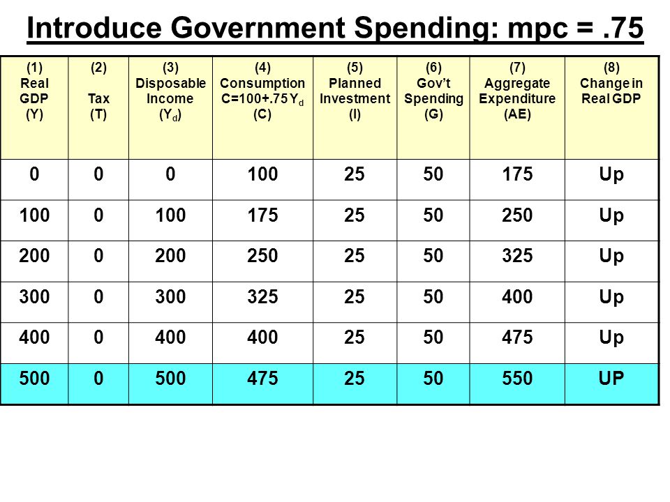 Introduce Government Spending: mpc =.75 (1) Real GDP (Y) (2) Tax (T) (3) Disposable Income (Y d ) (4) Consumption C= Y d (C) (5) Planned Investment (I) (6) Gov’t Spending (G) (7) Aggregate Expenditure (AE) (8) Change in Real GDP Up Up Up Up Up UP