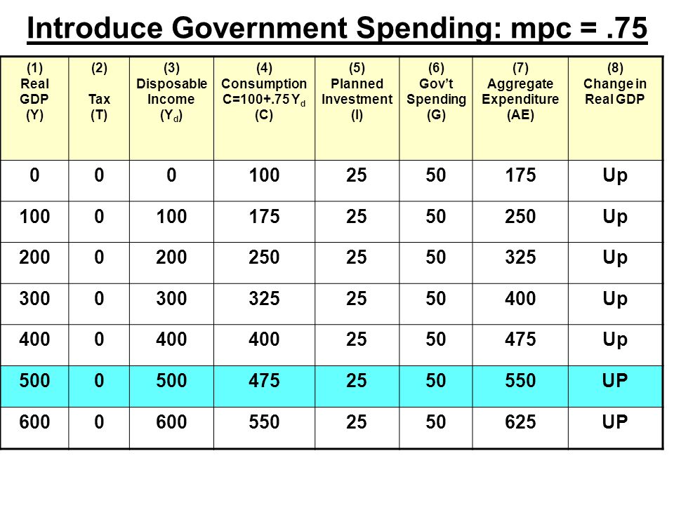 Introduce Government Spending: mpc =.75 (1) Real GDP (Y) (2) Tax (T) (3) Disposable Income (Y d ) (4) Consumption C= Y d (C) (5) Planned Investment (I) (6) Gov’t Spending (G) (7) Aggregate Expenditure (AE) (8) Change in Real GDP Up Up Up Up Up UP UP