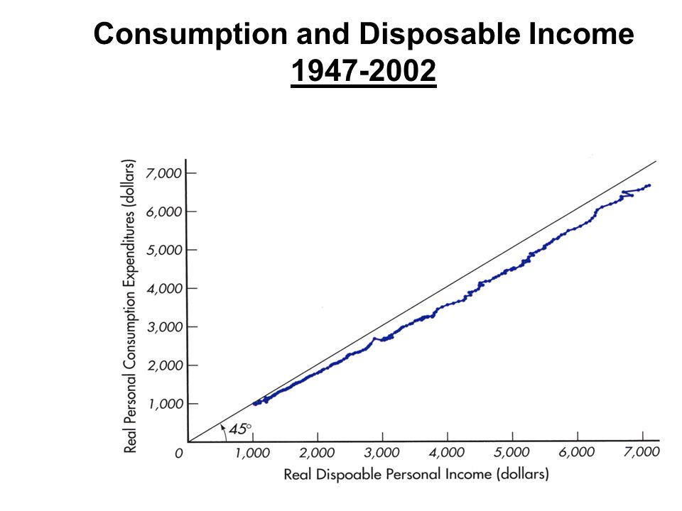 Consumption and Disposable Income