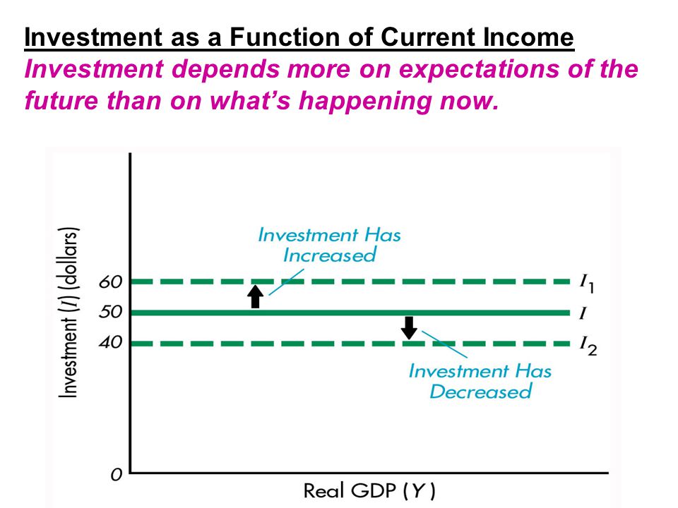 Investment as a Function of Current Income Investment depends more on expectations of the future than on what’s happening now.