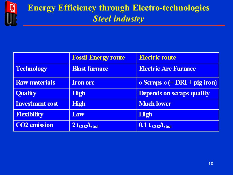 10 Energy Efficiency through Electro-technologies Steel industry