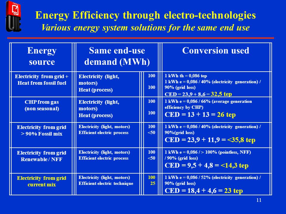 11 Energy Efficiency through electro-technologies Various energy system solutions for the same end use Energy source Same end-use demand (MWh) Conversion used Electricity from grid + Heat from fossil fuel Electricity (light, motors) Heat (process) kWh th = 0,086 tep 1 kWh e = 0,086 / 40% (electricity generation) / 90% (grid loss) CED = 23,9 + 8,6 = 32,5 tep CHP from gas (non seasonal) Electricity (light, motors) Heat (process) kWh e = 0,086 / 66% (average generation efficiency by CHP) CED = = 26 tep Electricity from grid > 90% Fossil mix Electricity (light, motors) Efficient electric process 100 <50 1 kWh e = 0,086 / 40% (electricity generation) / 90%(grid loss) CED = 23,9 + 11,9 = <35,8 tep Electricity from grid Renewable / NFF Electricity (light, motors) Efficient electric process 100 <50 1 kWh e = 0,086 / > 100% (pointless, NFF) / 90% (grid loss) CED = 9,5 + 4,8 = <14,3 tep Electricity from grid current mix Electricity (light, motors) Efficient electric technique kWh e = 0,086 / 52% (electricity generation) / 90% (grid loss) CED = 18,4 + 4,6 = 23 tep