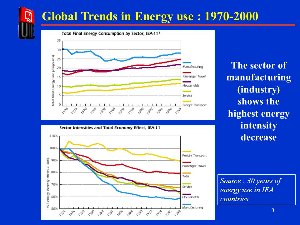 3 Global Trends in Energy use : The sector of manufacturing (industry) shows the highest energy intensity decrease Source : 30 years of energy use in IEA countries