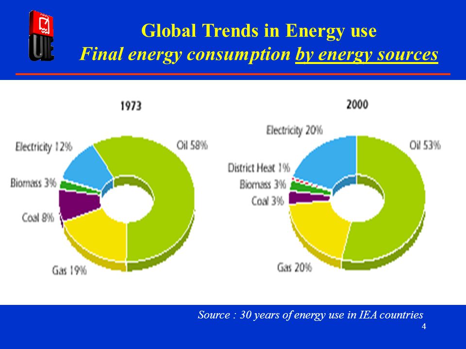 4 Global Trends in Energy use Final energy consumption by energy sources Source : 30 years of energy use in IEA countries