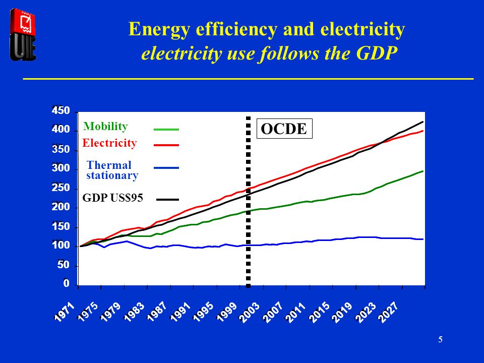 5 Energy efficiency and electricity electricity use follows the GDP OCDE OCDE OCDE GDP US$95 Electricity Mobility Thermal stationary
