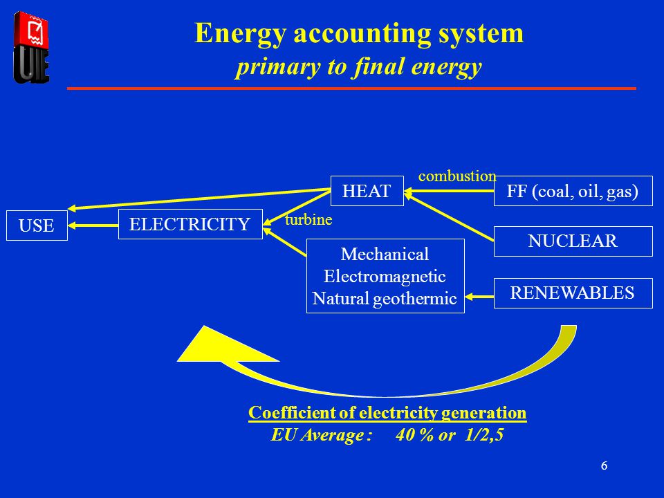 6 Energy accounting system primary to final energy ELECTRICITY HEATFF (coal, oil, gas) NUCLEAR RENEWABLES combustion USE turbine Coefficient of electricity generation EU Average : 40 % or 1/2,5 Mechanical Electromagnetic Natural geothermic