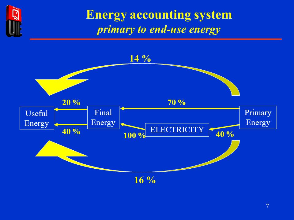 7 Energy accounting system primary to end-use energy ELECTRICITY Final Energy Primary Energy Useful Energy 40 % 70 % 100 % 40 % 20 % 16 % 14 %