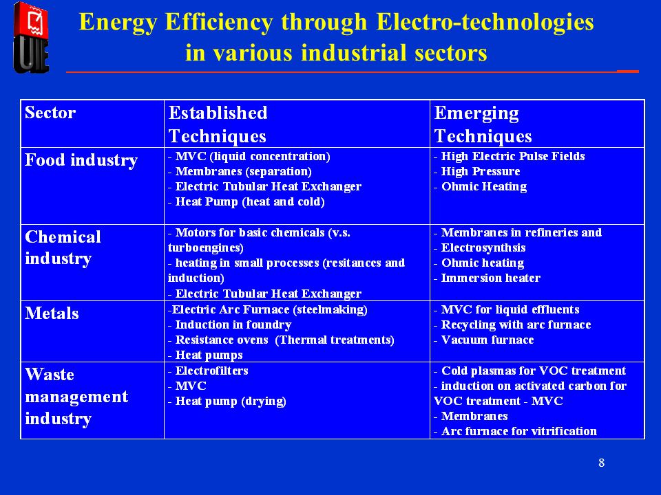 8 Energy Efficiency through Electro-technologies in various industrial sectors